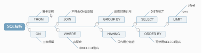 Mysql逻辑架构的示例分析