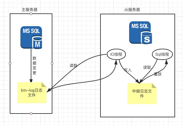 Mysql多主一從數(shù)據(jù)備份的方法教程