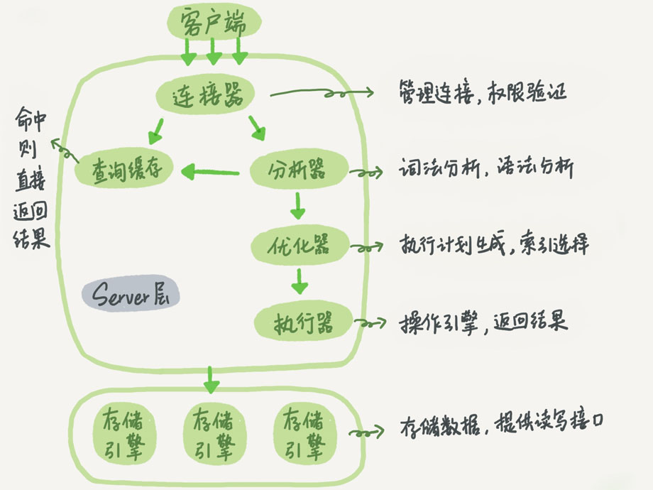 mysql中执行查询语句的流程分析