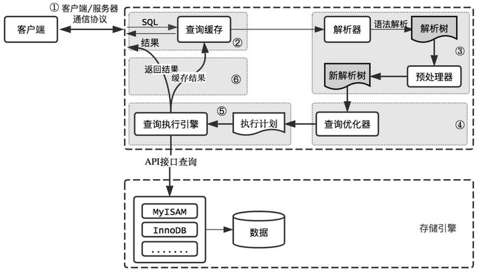 mysql中执行查询语句的流程分析