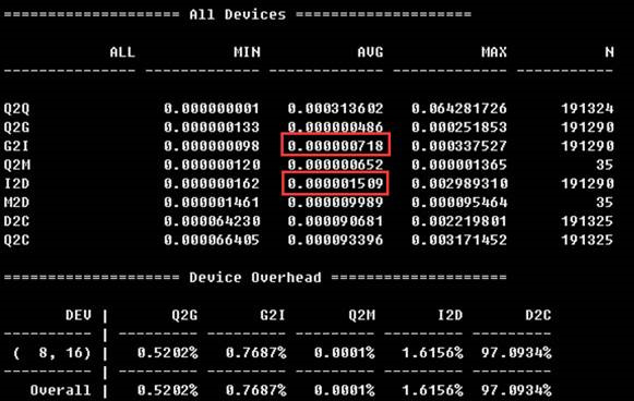 MySQL服务器中SSD性能问题的示例分析