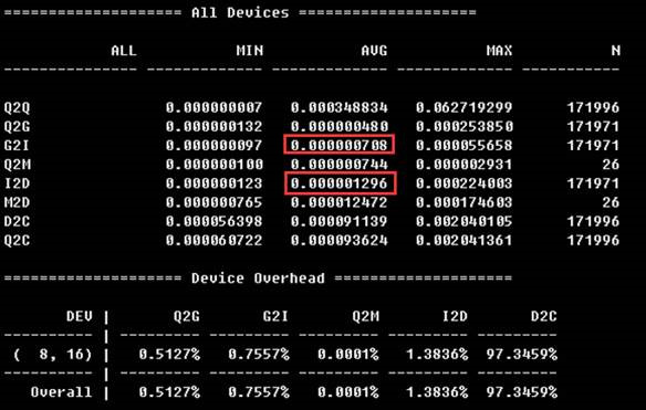 MySQL服务器中SSD性能问题的示例分析