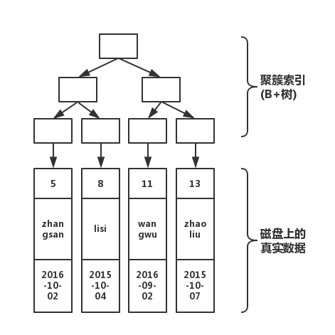 MySQL中 Innodb索引的原理是什么