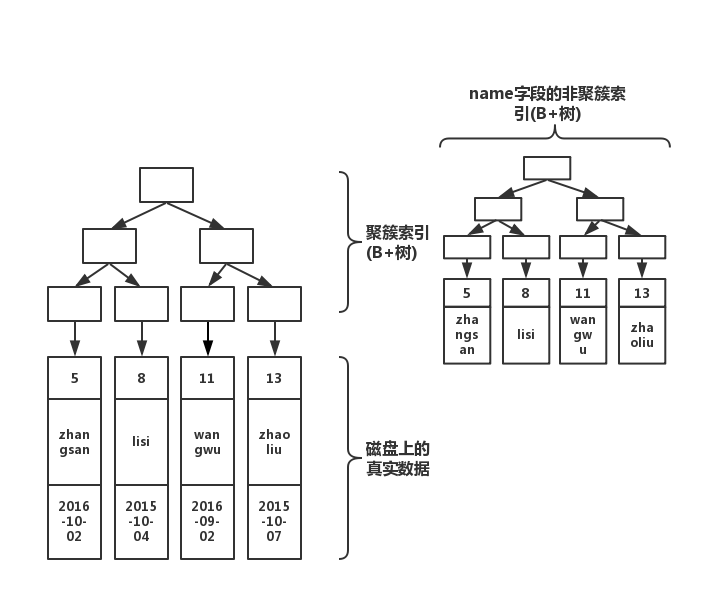 MySQL中 Innodb索引的原理是什么