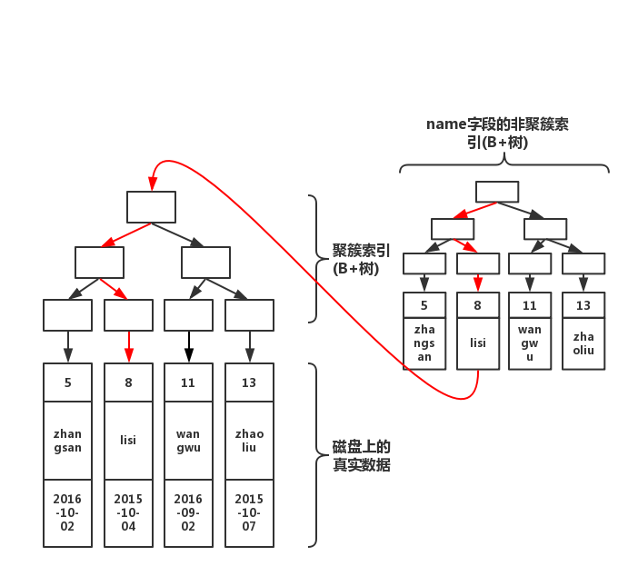 MySQL中 Innodb索引的原理是什么