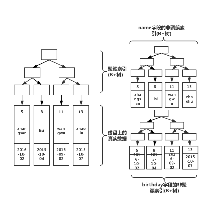 MySQL中 Innodb索引的原理是什么