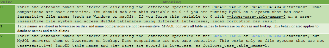 MySQL中Identifier Case Sensitivity问题的示例分析