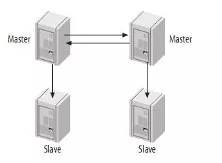 MySQL中怎么实现双活同步复制