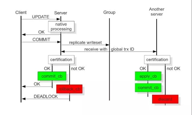 MySQL中怎么实现双活同步复制