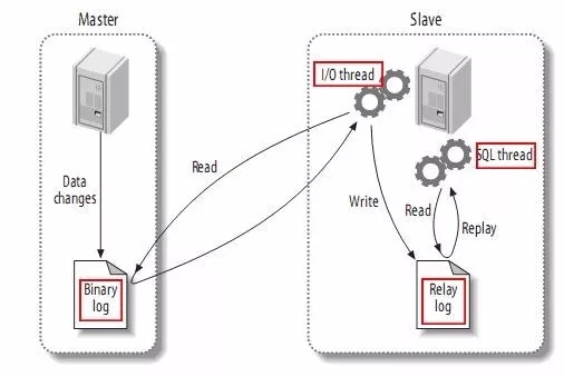 MySQL中怎么实现双活同步复制