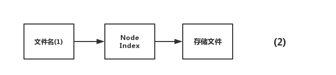 Innodb中mysql如何删除2T的大表