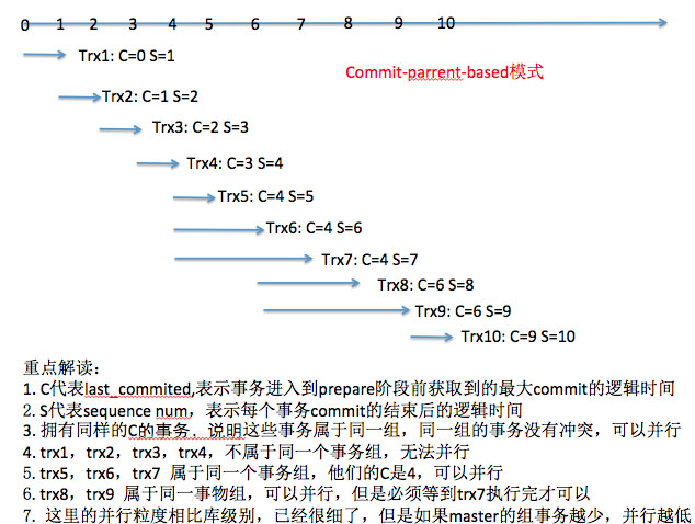 深入浅出讲解MySQL的并行复制