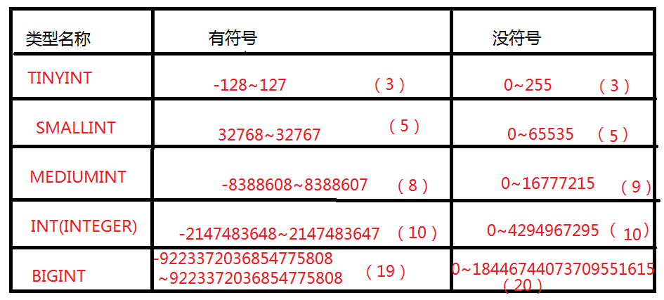 MySQL入门(二) 数据库数据类型详解