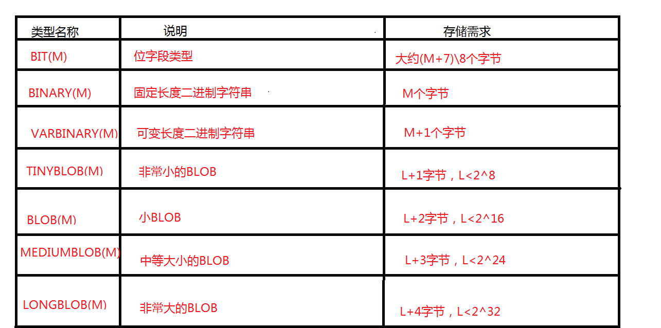 MySQL入门(二) 数据库数据类型详解