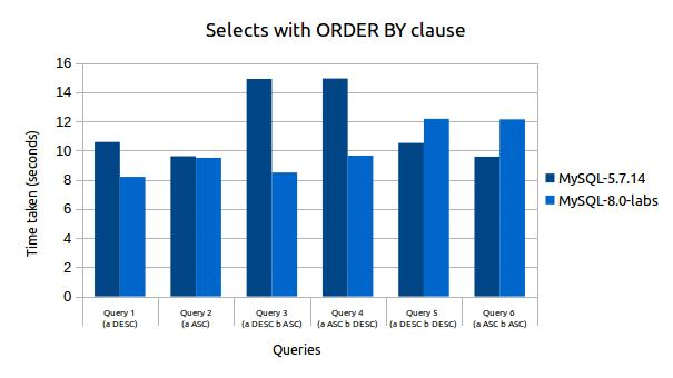 MySQL8中降序索引的示例分析