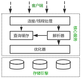 关于MySQL中的查询开销查看方法详解