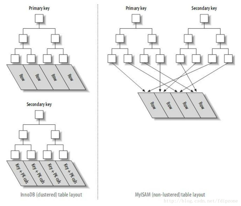 mysql查询时offset过大影响性能的原因是什么