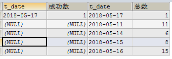 mysql中怎么實(shí)現(xiàn)數(shù)據(jù)統(tǒng)計(jì)