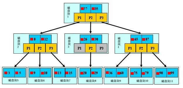 怎么在Mysql中使用索引