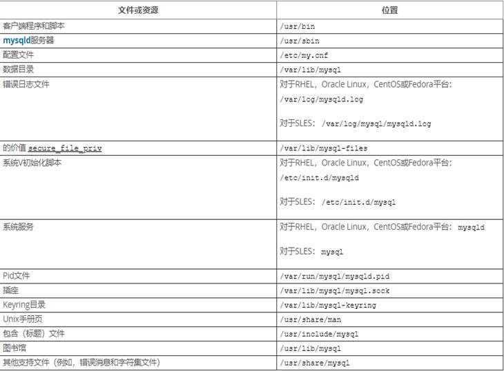 centos7上mysql8.0rpm方式怎么安装