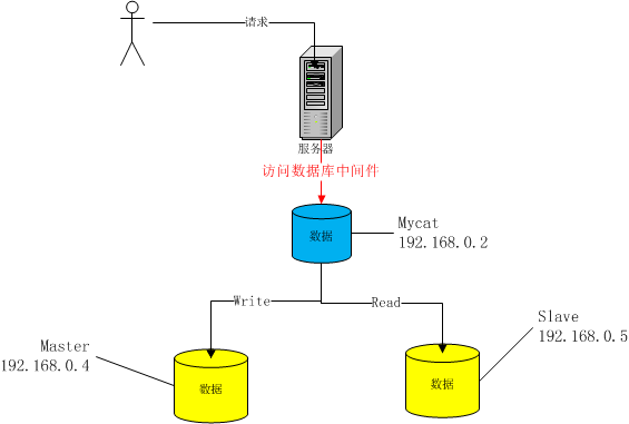 如何利用mycat实现mysql数据库读写分离