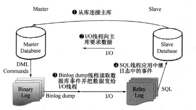 MySQL复制优点、原理详解