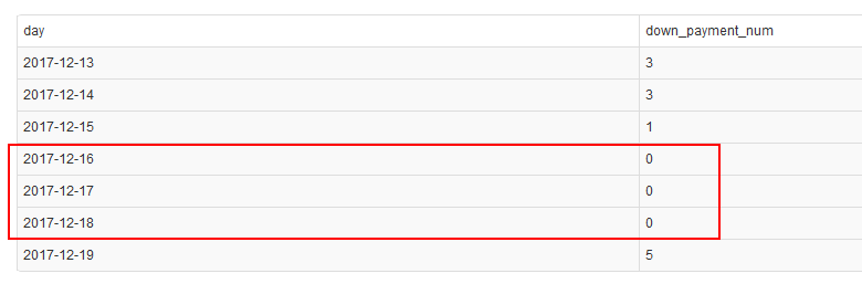 mysql如何按照天统计报表当天没有数据填0