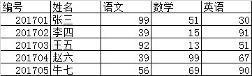 MySQL数据库的示例分析