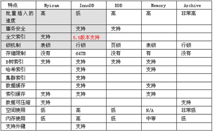 MySQL数据库的示例分析