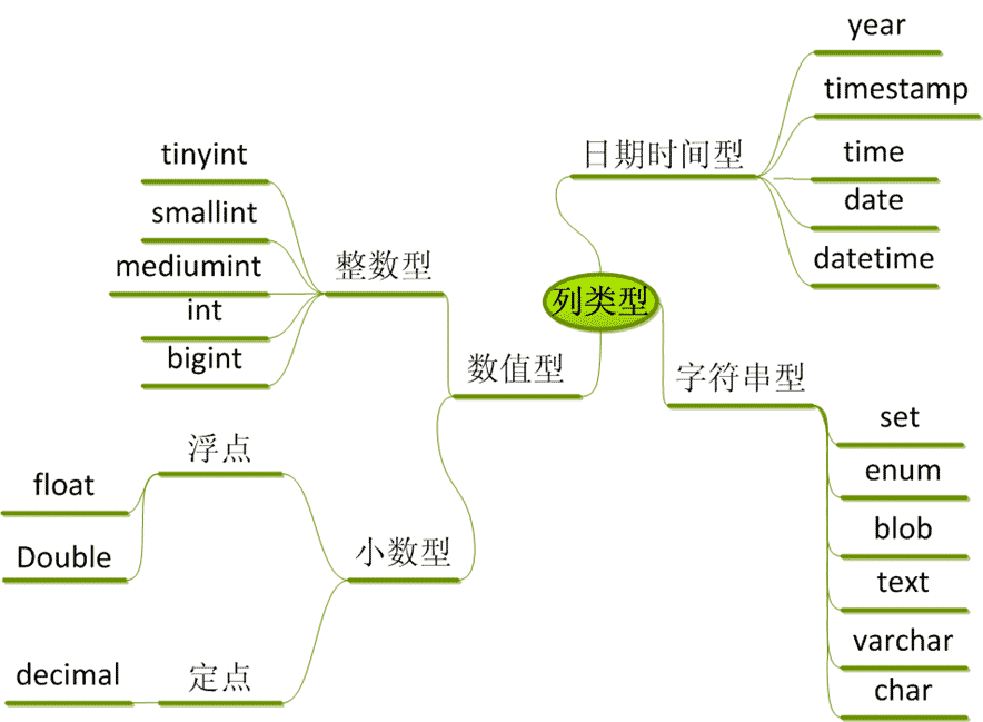 MySQL数据库的示例分析