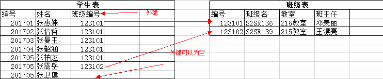 MySQL数据库的示例分析