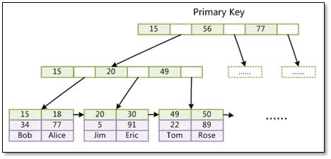 基于MySQL中存储引擎与日志说明的示例分析