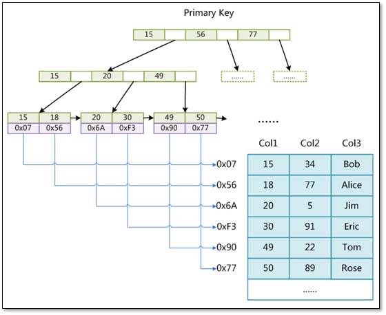 基于MySQL中存儲引擎與日志說明的示例分析