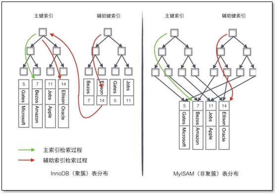 基于MySQL中存儲引擎與日志說明的示例分析