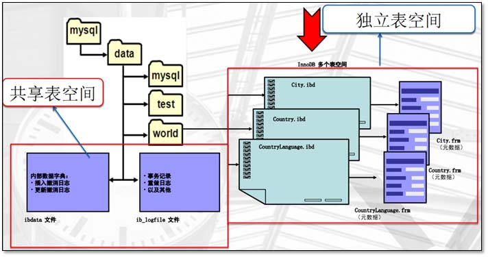 基于MySQL中存儲引擎與日志說明的示例分析