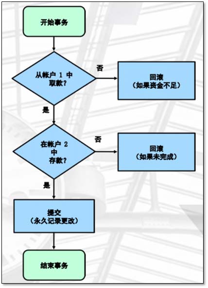 基于MySQL中存儲引擎與日志說明的示例分析