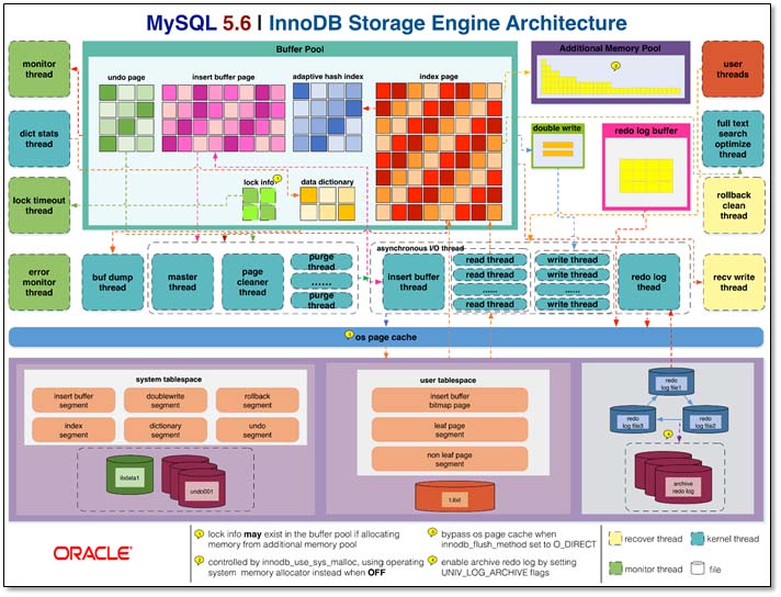 基于MySQL中存儲引擎與日志說明的示例分析