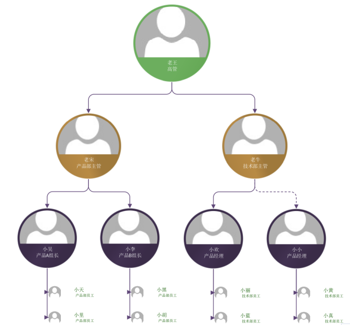 Mysql如何通過Adjacency List存儲樹形結(jié)構