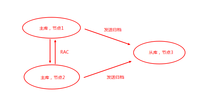 Oracle如何给rac创建单实例dg并做主从切换功能