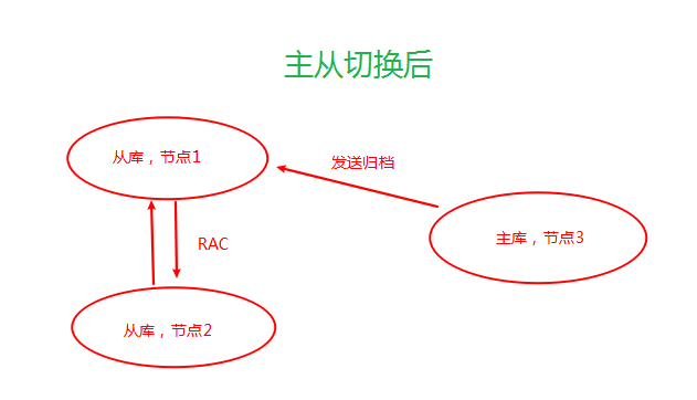 Oracle如何给rac创建单实例dg并做主从切换功能