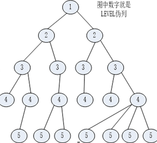 怎么在Oracle中實現(xiàn)遞歸樹形結(jié)構(gòu)查詢功能