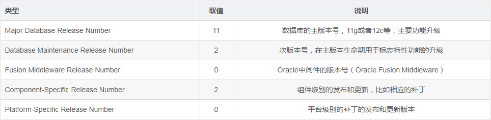 Oracle相关组件版本信息的示例分析