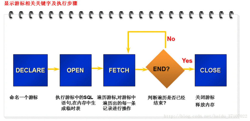 详解Oracle隐式游标和显式游标