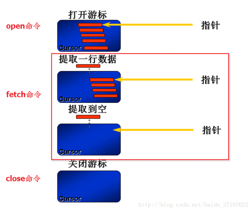 详解Oracle隐式游标和显式游标