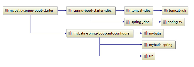 Spring Boot集成MyBatis的方法