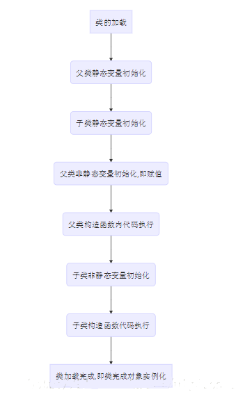 Java中怎么实现类加载初始化