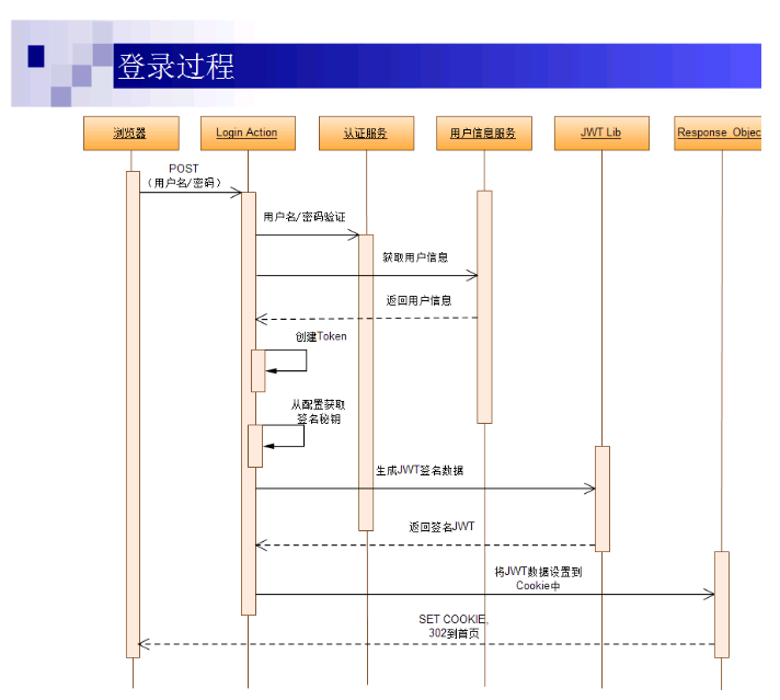 web中常用的认证机制有哪些