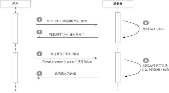 在SpringBoot中使用JWT的实现方法