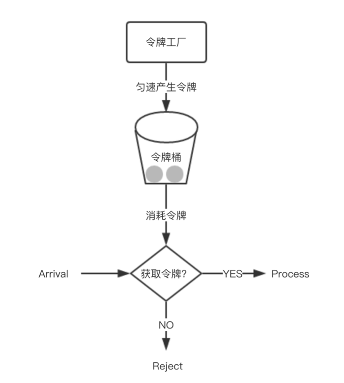 spring cloud gateway 限流的实现与原理