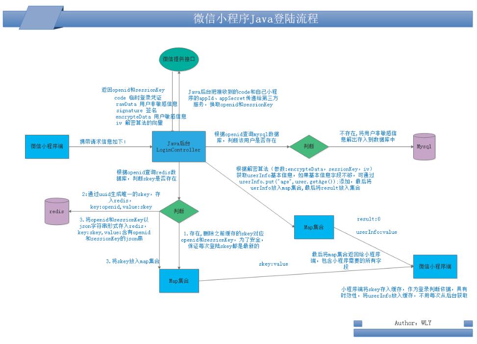 微信小程序登录状态java后台解密的示例分析